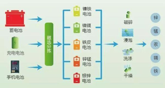 有害垃圾危害大，請投有害垃圾桶集中處置