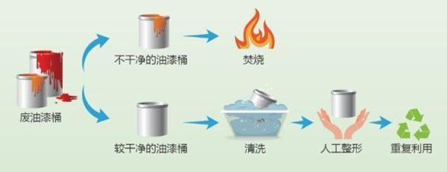 有害垃圾危害大，請投有害垃圾桶集中處置